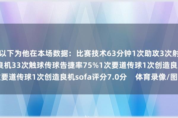 以下为他在本场数据：比赛技术63分钟1次助攻3次射门1次射正1次错失良机33次触球传球告捷率75%1次要道传球1次创造良机sofa评分7.0分    体育录像/图片